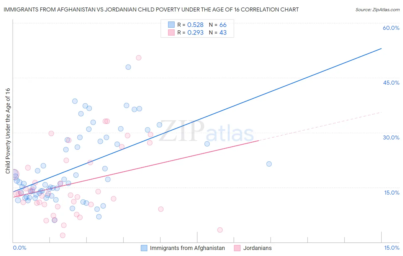 Immigrants from Afghanistan vs Jordanian Child Poverty Under the Age of 16