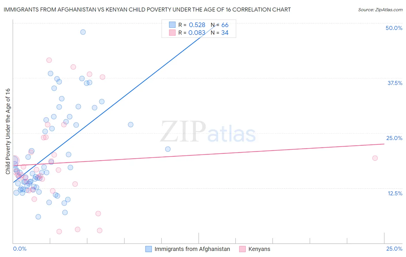 Immigrants from Afghanistan vs Kenyan Child Poverty Under the Age of 16