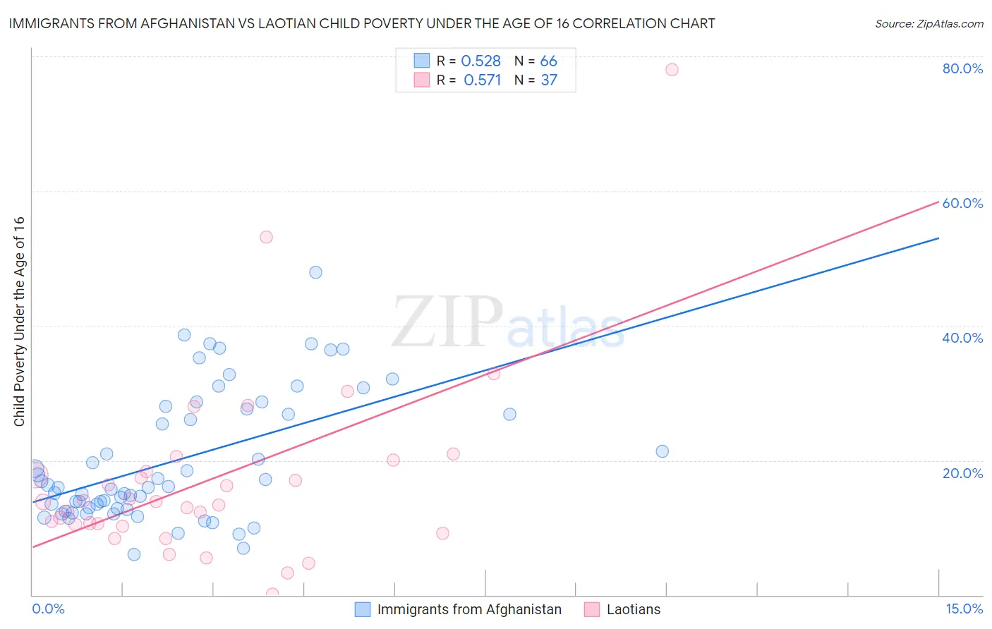 Immigrants from Afghanistan vs Laotian Child Poverty Under the Age of 16