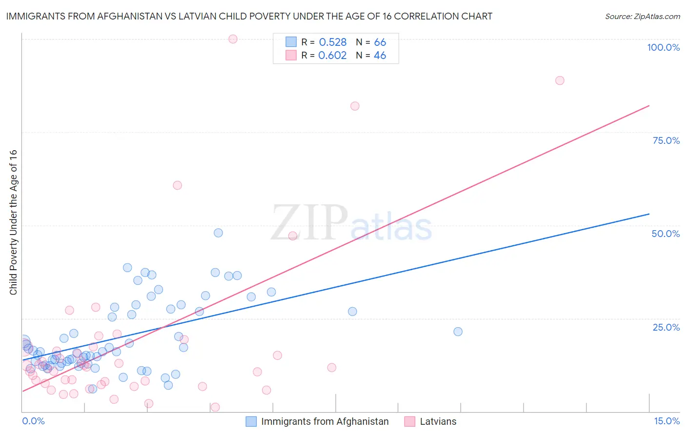 Immigrants from Afghanistan vs Latvian Child Poverty Under the Age of 16
