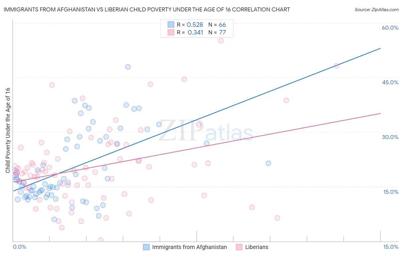 Immigrants from Afghanistan vs Liberian Child Poverty Under the Age of 16