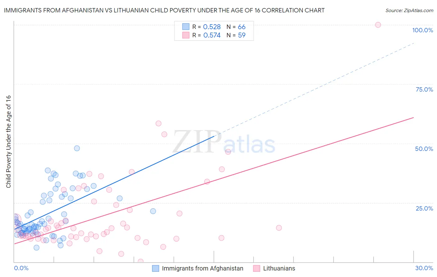 Immigrants from Afghanistan vs Lithuanian Child Poverty Under the Age of 16