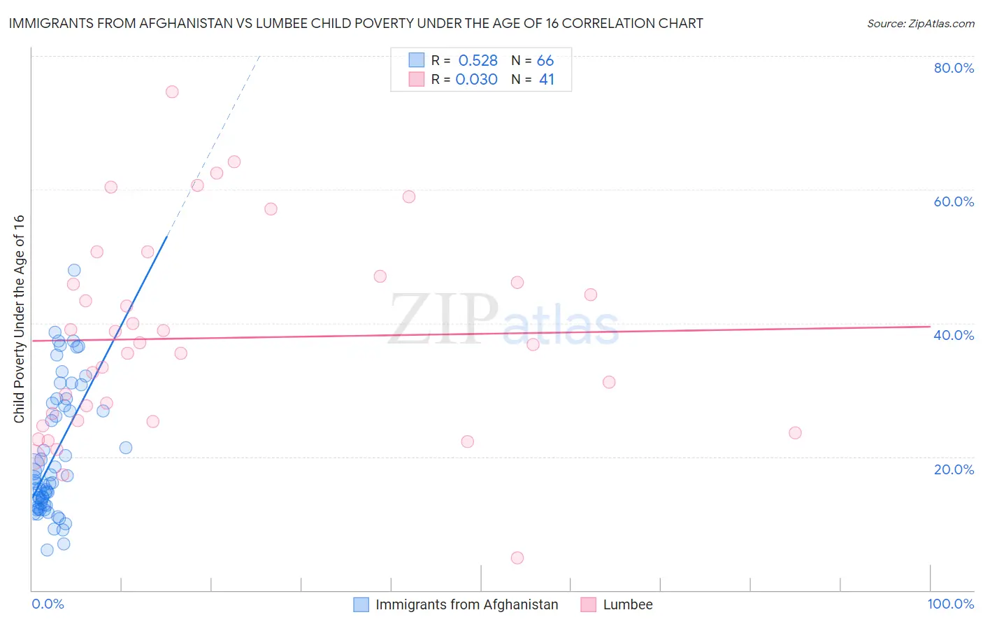 Immigrants from Afghanistan vs Lumbee Child Poverty Under the Age of 16