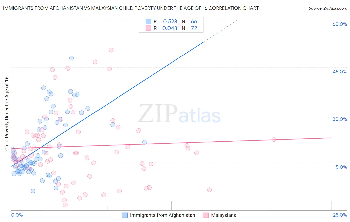 Immigrants from Afghanistan vs Malaysian Child Poverty Under the Age of 16