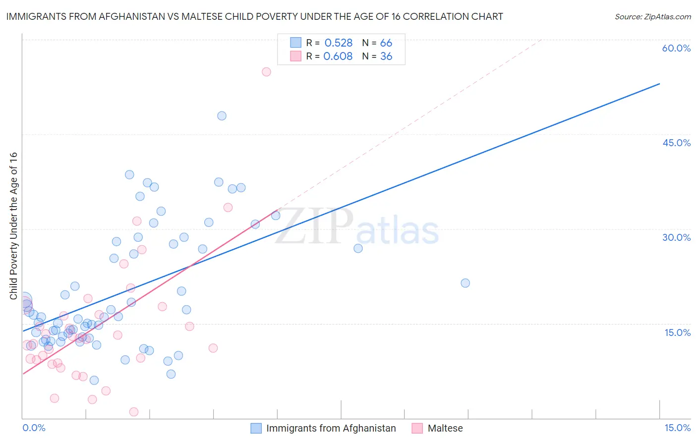 Immigrants from Afghanistan vs Maltese Child Poverty Under the Age of 16