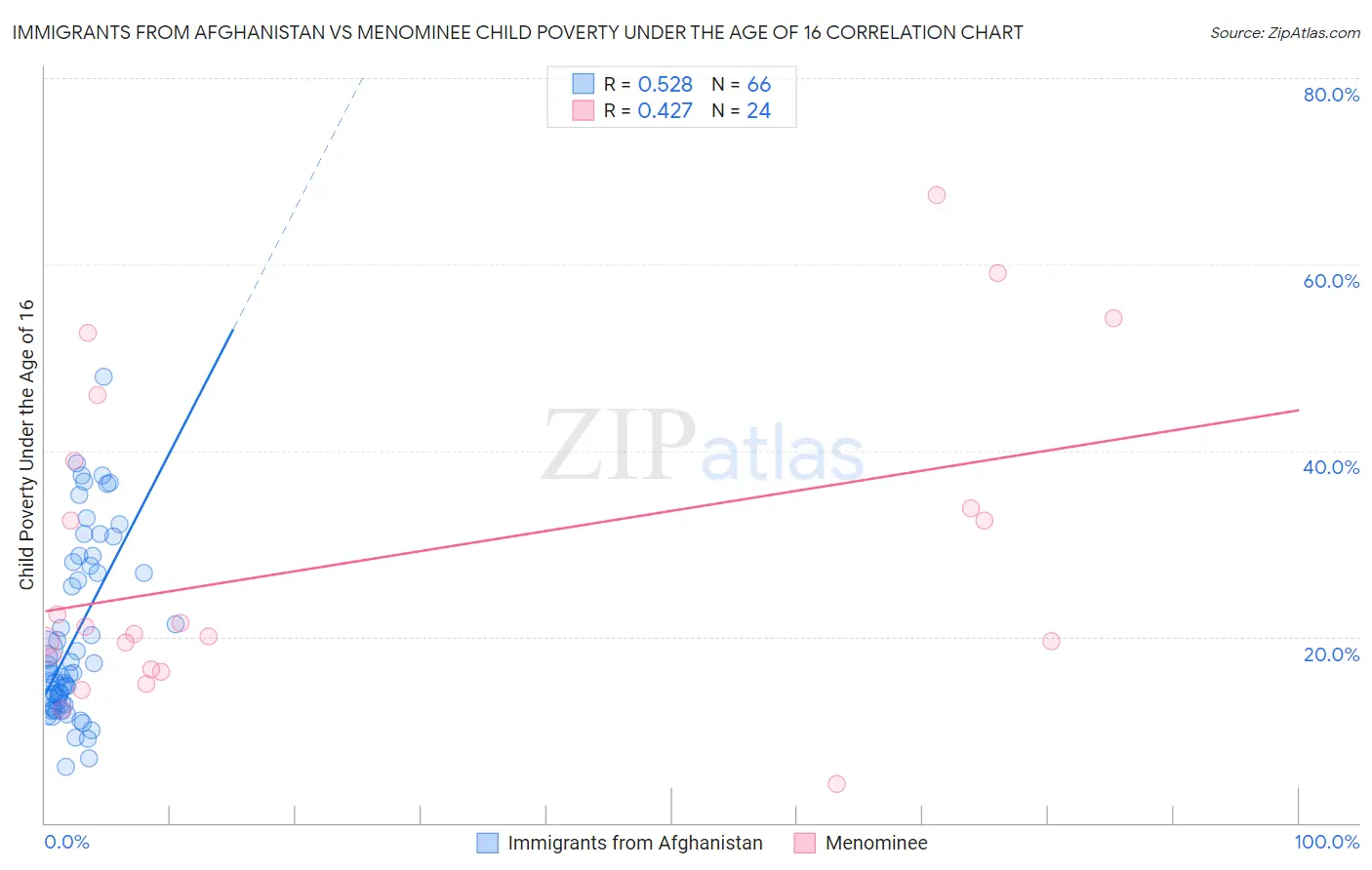 Immigrants from Afghanistan vs Menominee Child Poverty Under the Age of 16