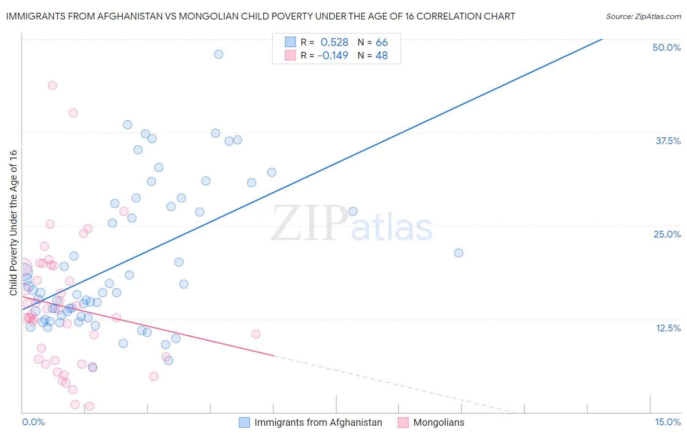 Immigrants from Afghanistan vs Mongolian Child Poverty Under the Age of 16