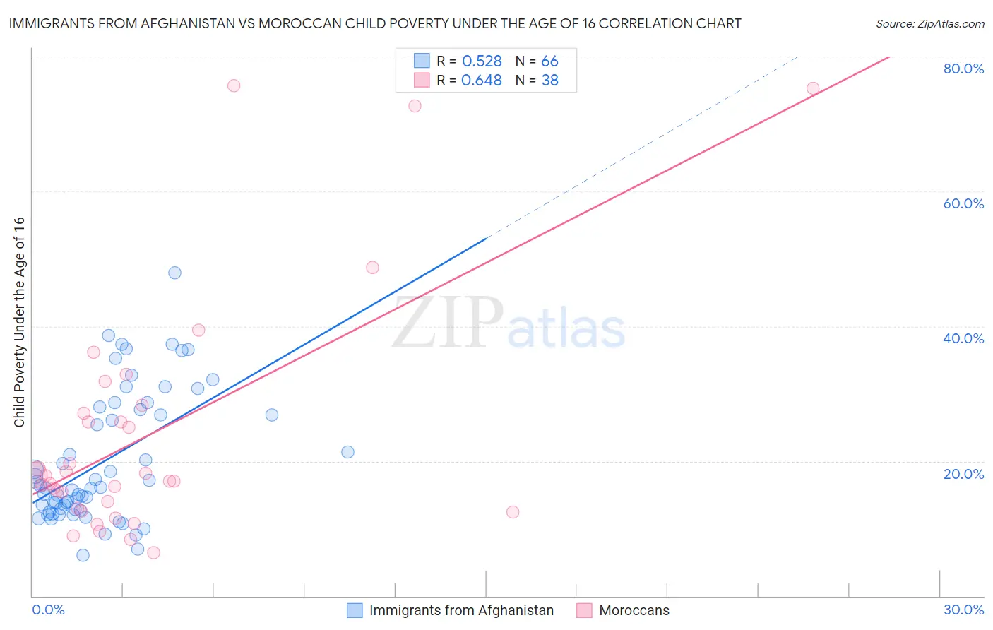 Immigrants from Afghanistan vs Moroccan Child Poverty Under the Age of 16