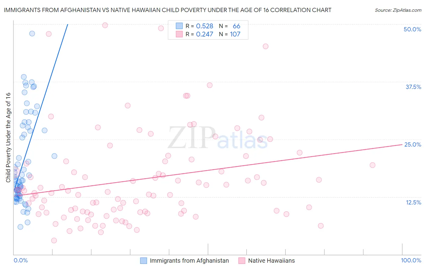 Immigrants from Afghanistan vs Native Hawaiian Child Poverty Under the Age of 16