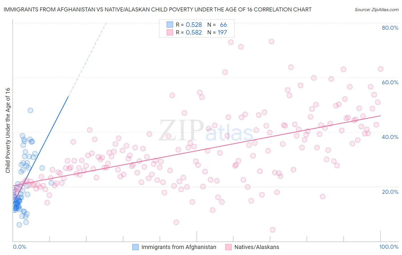 Immigrants from Afghanistan vs Native/Alaskan Child Poverty Under the Age of 16