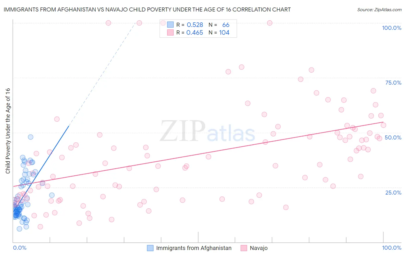 Immigrants from Afghanistan vs Navajo Child Poverty Under the Age of 16