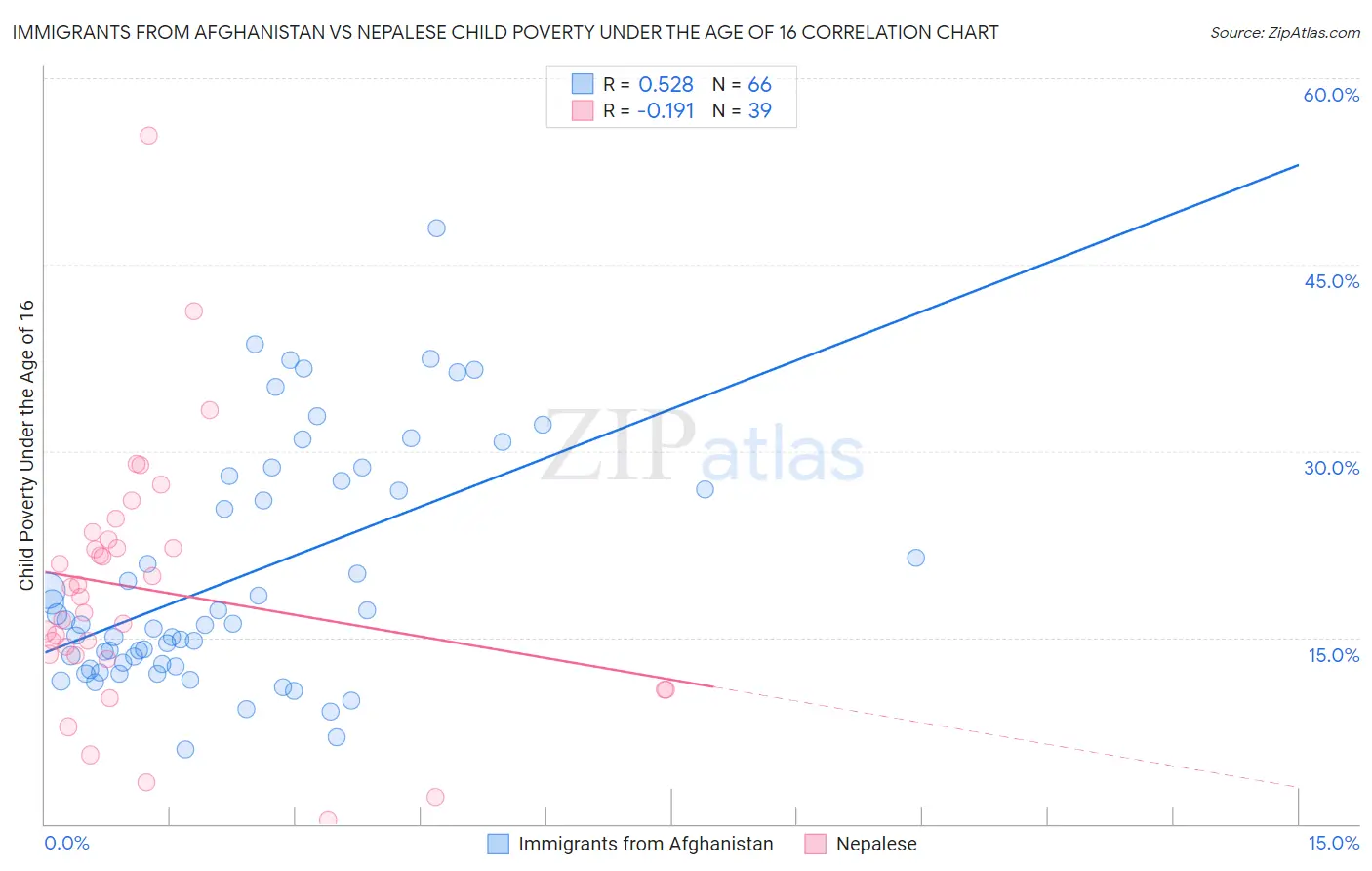 Immigrants from Afghanistan vs Nepalese Child Poverty Under the Age of 16