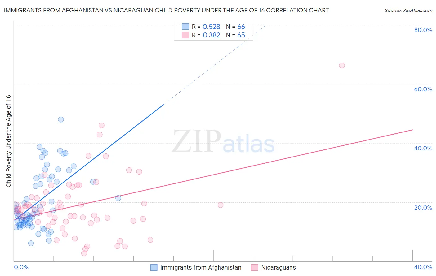 Immigrants from Afghanistan vs Nicaraguan Child Poverty Under the Age of 16