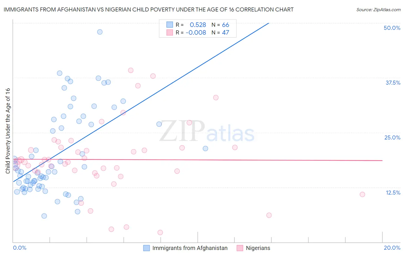 Immigrants from Afghanistan vs Nigerian Child Poverty Under the Age of 16