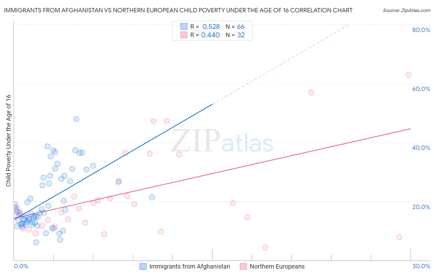 Immigrants from Afghanistan vs Northern European Child Poverty Under the Age of 16