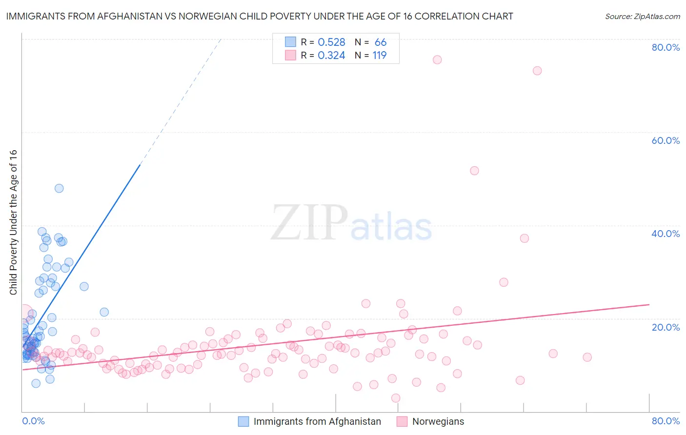 Immigrants from Afghanistan vs Norwegian Child Poverty Under the Age of 16