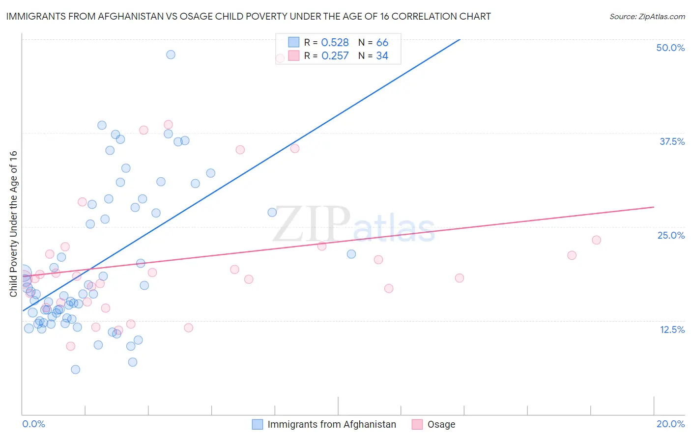 Immigrants from Afghanistan vs Osage Child Poverty Under the Age of 16