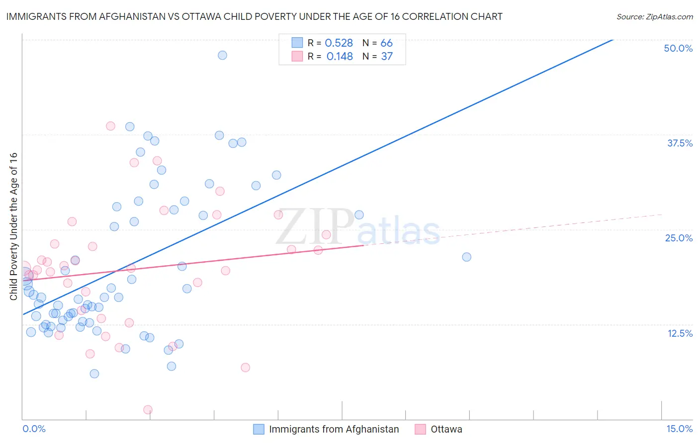 Immigrants from Afghanistan vs Ottawa Child Poverty Under the Age of 16