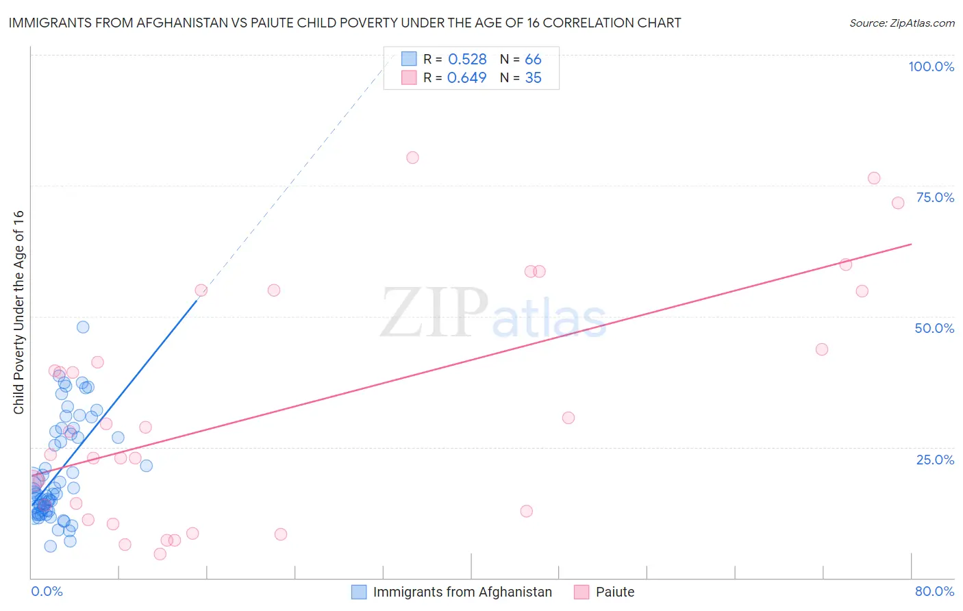 Immigrants from Afghanistan vs Paiute Child Poverty Under the Age of 16