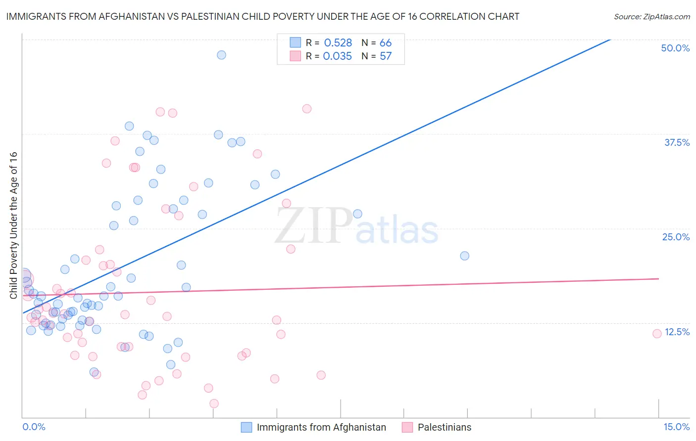 Immigrants from Afghanistan vs Palestinian Child Poverty Under the Age of 16