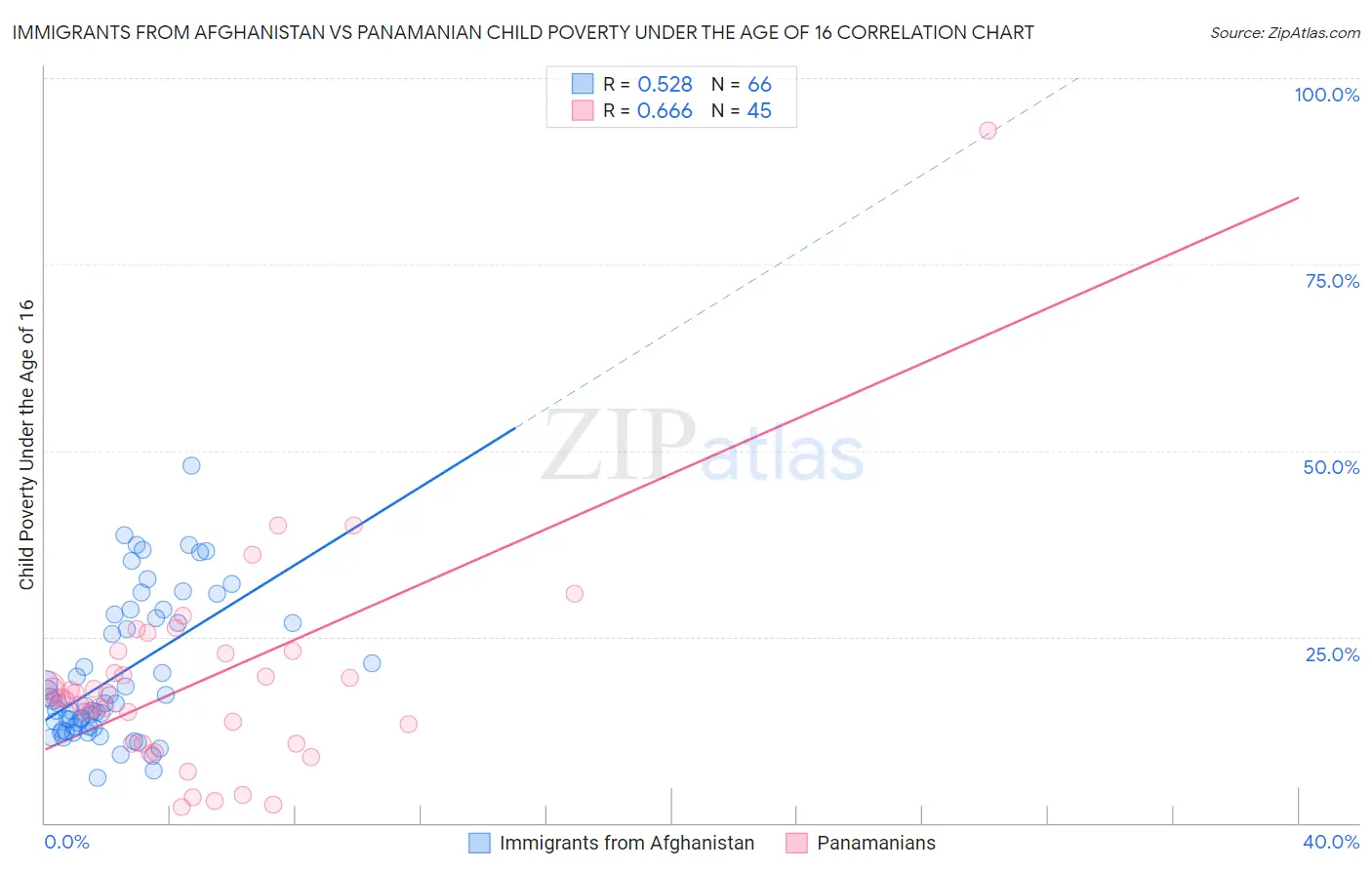 Immigrants from Afghanistan vs Panamanian Child Poverty Under the Age of 16