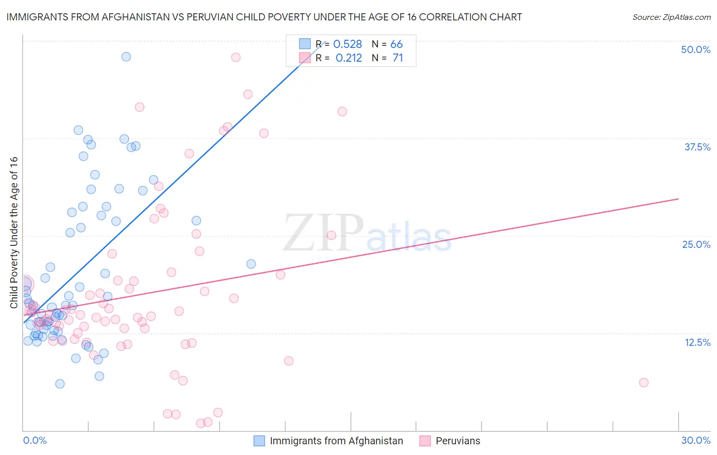 Immigrants from Afghanistan vs Peruvian Child Poverty Under the Age of 16