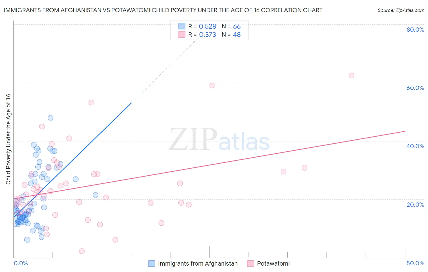 Immigrants from Afghanistan vs Potawatomi Child Poverty Under the Age of 16