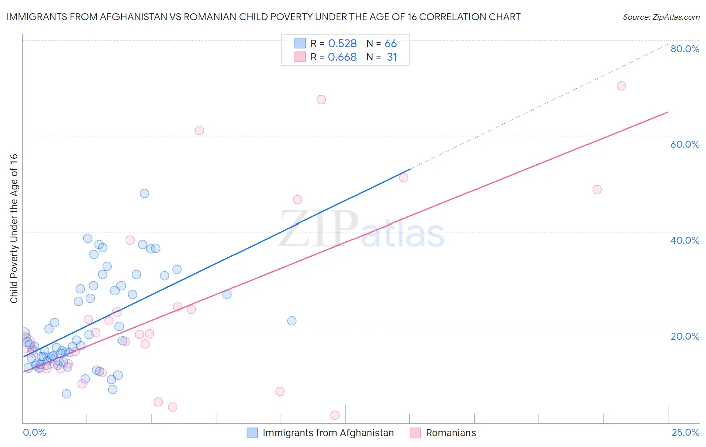 Immigrants from Afghanistan vs Romanian Child Poverty Under the Age of 16