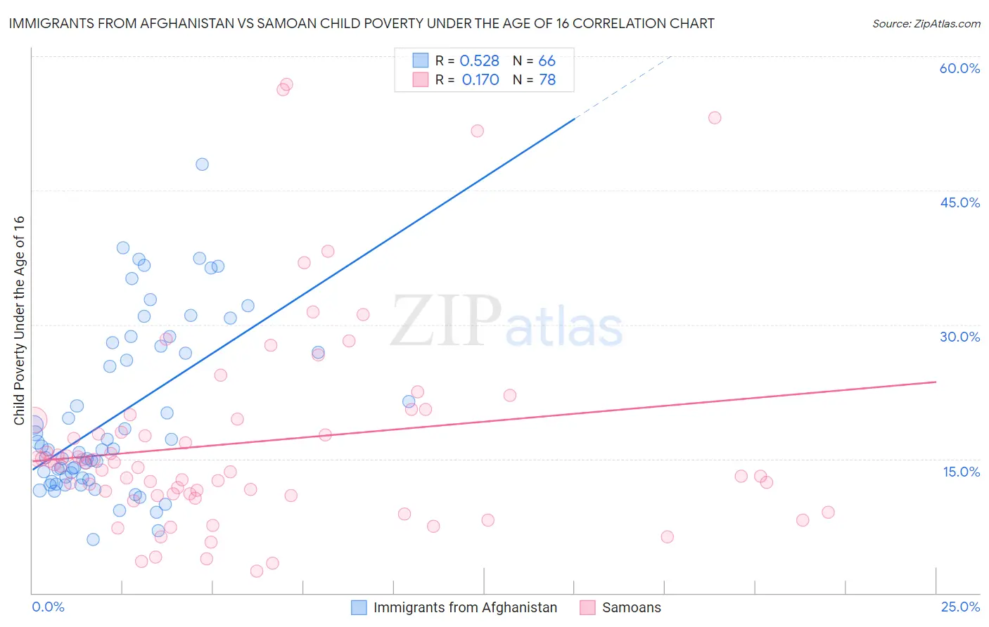 Immigrants from Afghanistan vs Samoan Child Poverty Under the Age of 16
