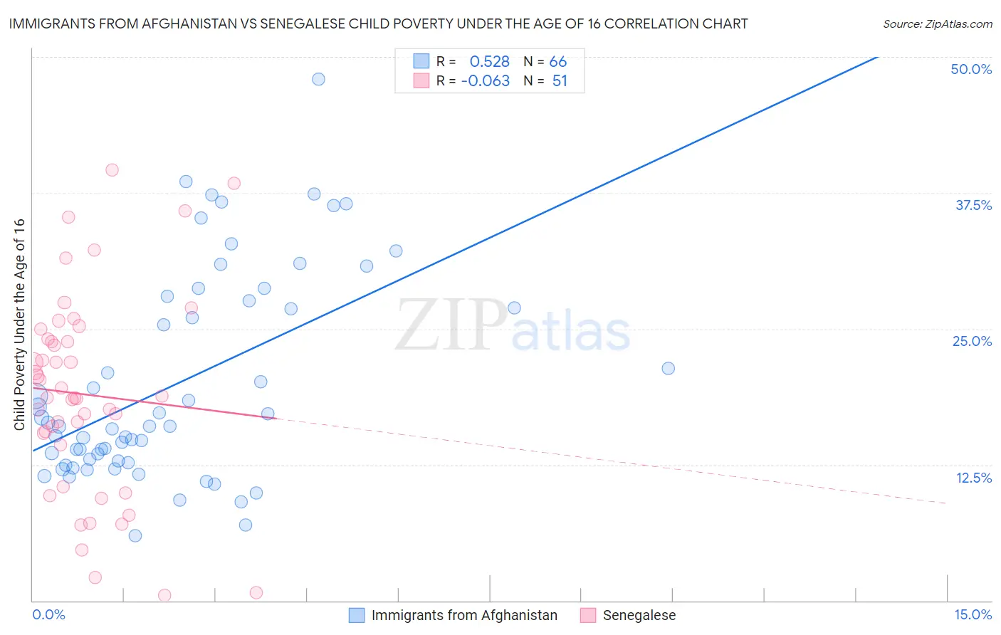 Immigrants from Afghanistan vs Senegalese Child Poverty Under the Age of 16