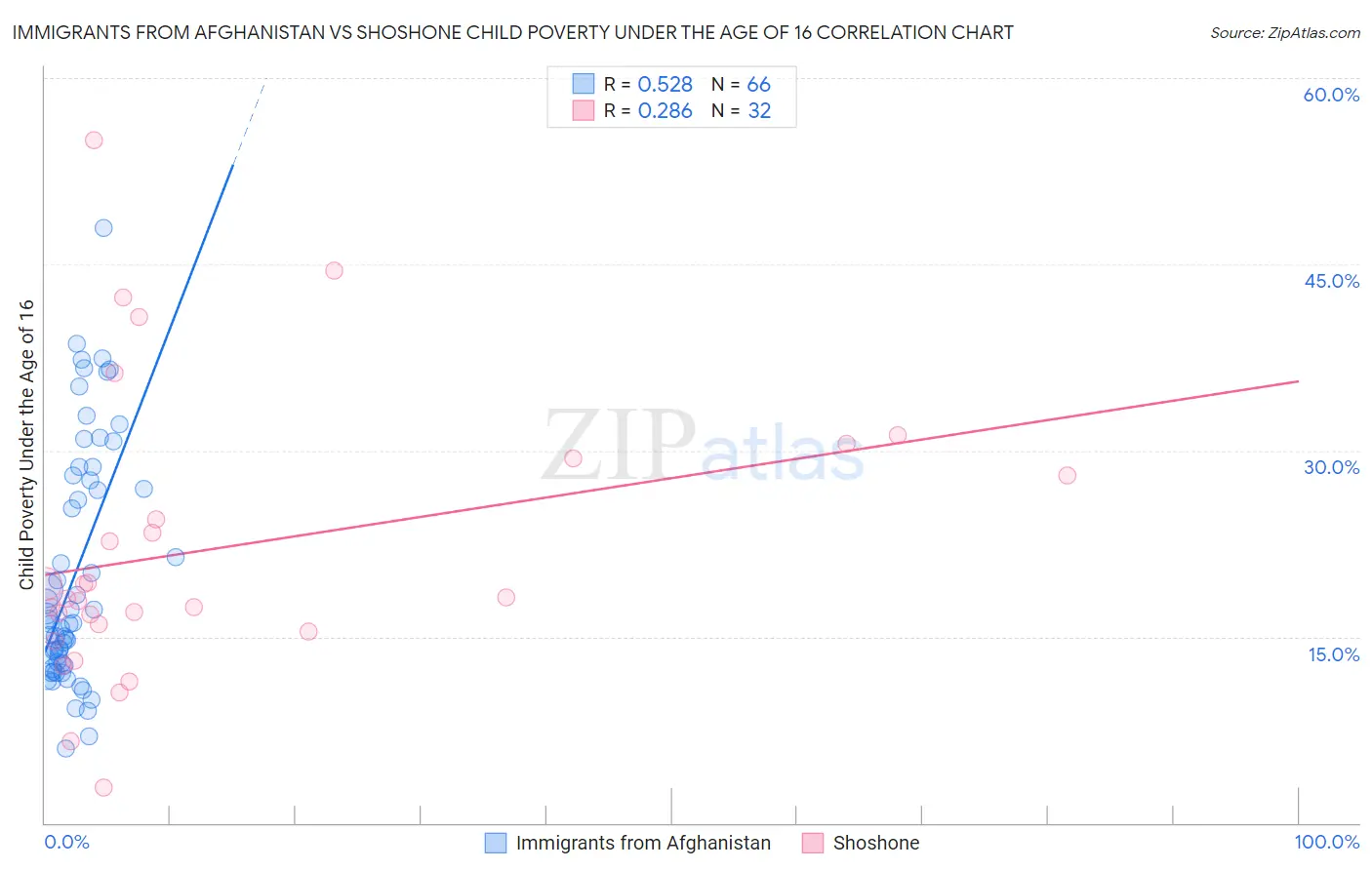 Immigrants from Afghanistan vs Shoshone Child Poverty Under the Age of 16