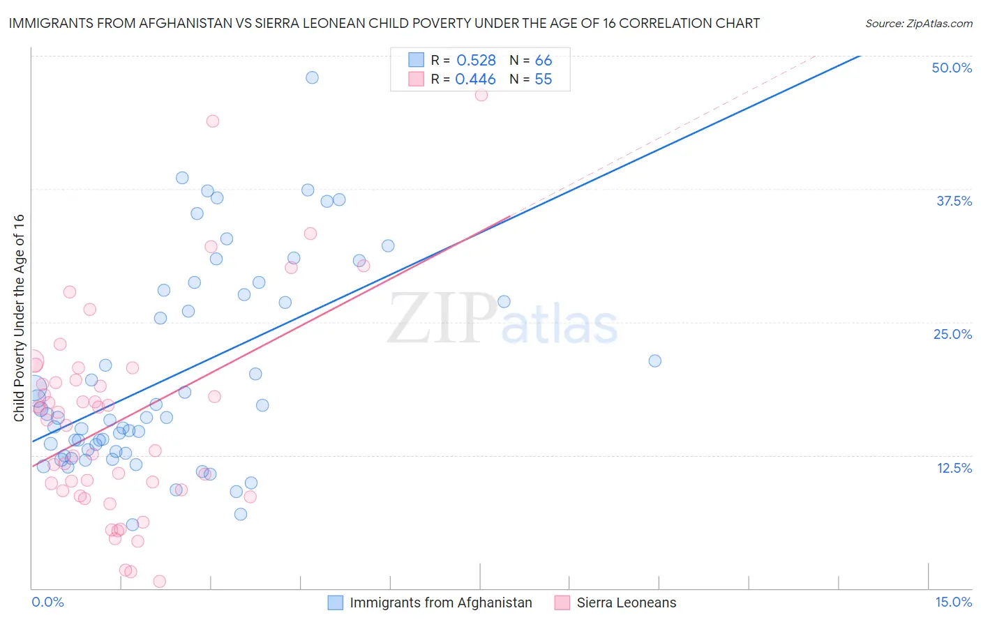 Immigrants from Afghanistan vs Sierra Leonean Child Poverty Under the Age of 16