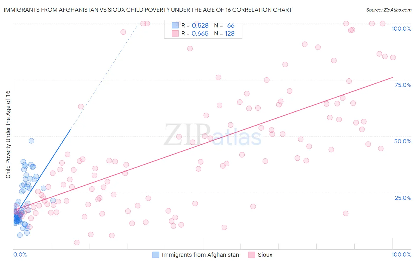 Immigrants from Afghanistan vs Sioux Child Poverty Under the Age of 16