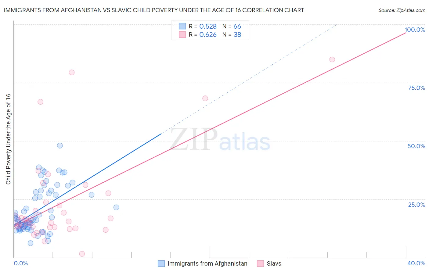Immigrants from Afghanistan vs Slavic Child Poverty Under the Age of 16