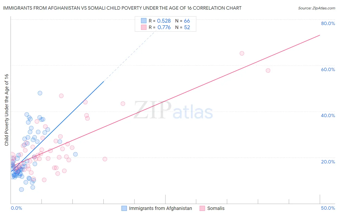 Immigrants from Afghanistan vs Somali Child Poverty Under the Age of 16