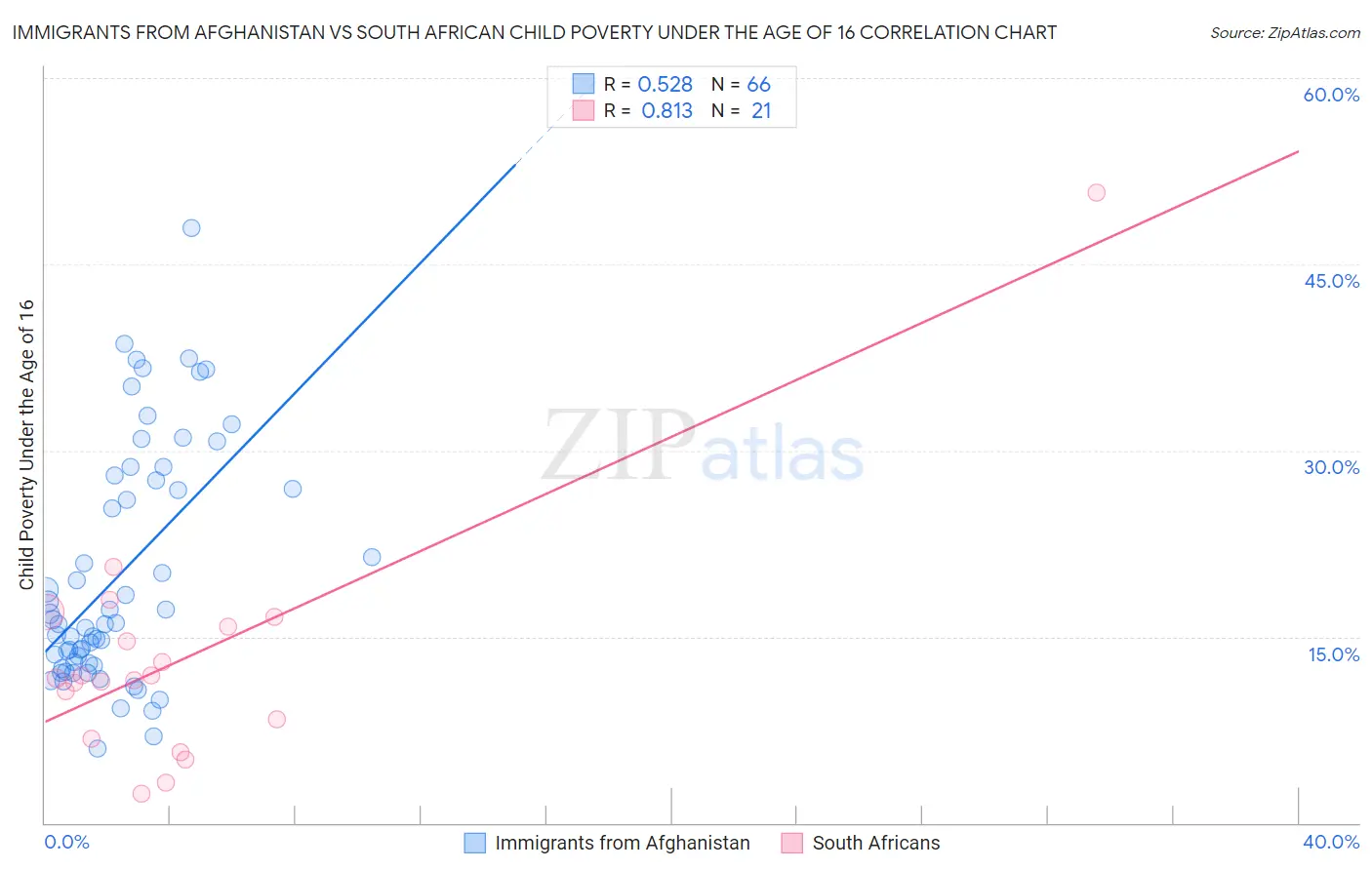 Immigrants from Afghanistan vs South African Child Poverty Under the Age of 16