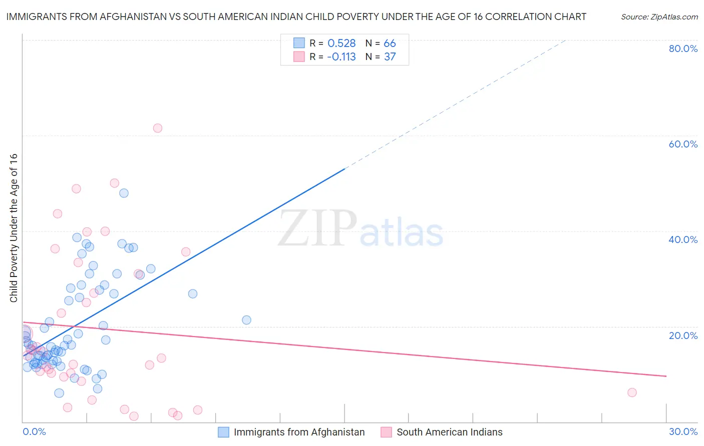 Immigrants from Afghanistan vs South American Indian Child Poverty Under the Age of 16