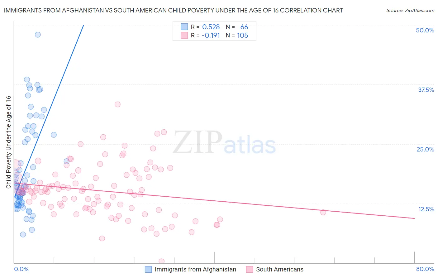 Immigrants from Afghanistan vs South American Child Poverty Under the Age of 16