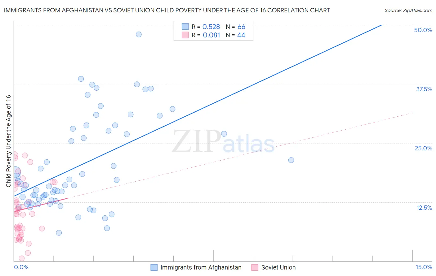 Immigrants from Afghanistan vs Soviet Union Child Poverty Under the Age of 16
