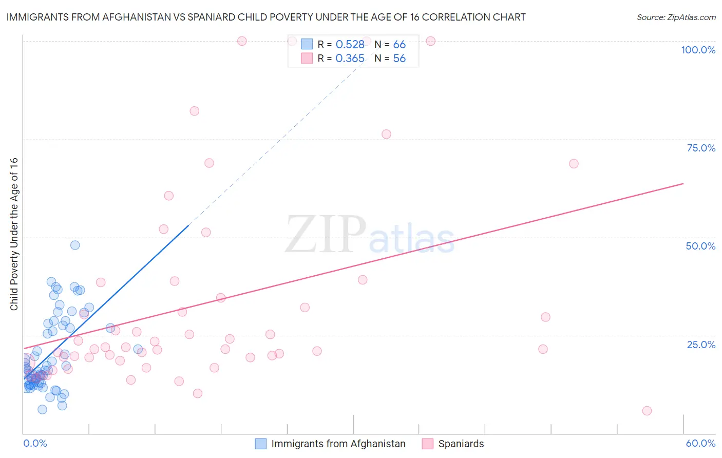 Immigrants from Afghanistan vs Spaniard Child Poverty Under the Age of 16