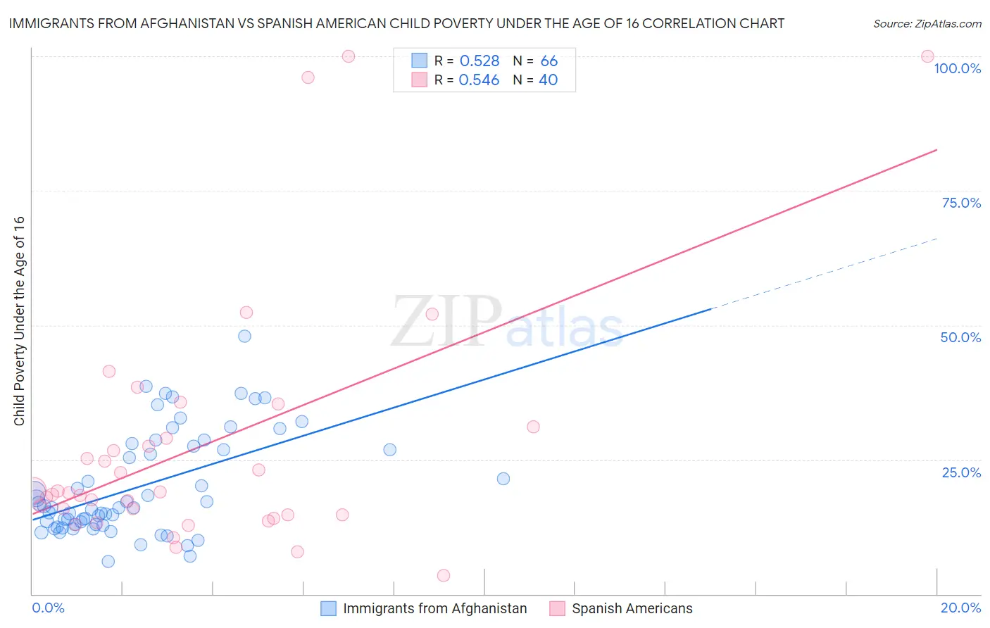 Immigrants from Afghanistan vs Spanish American Child Poverty Under the Age of 16