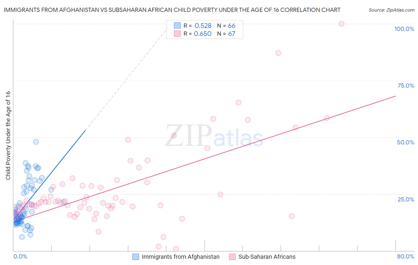 Immigrants from Afghanistan vs Subsaharan African Child Poverty Under the Age of 16