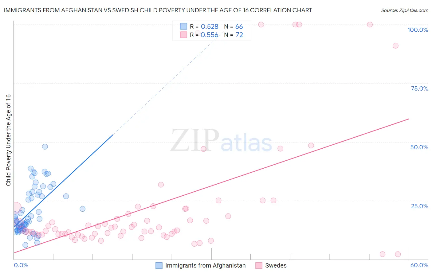 Immigrants from Afghanistan vs Swedish Child Poverty Under the Age of 16