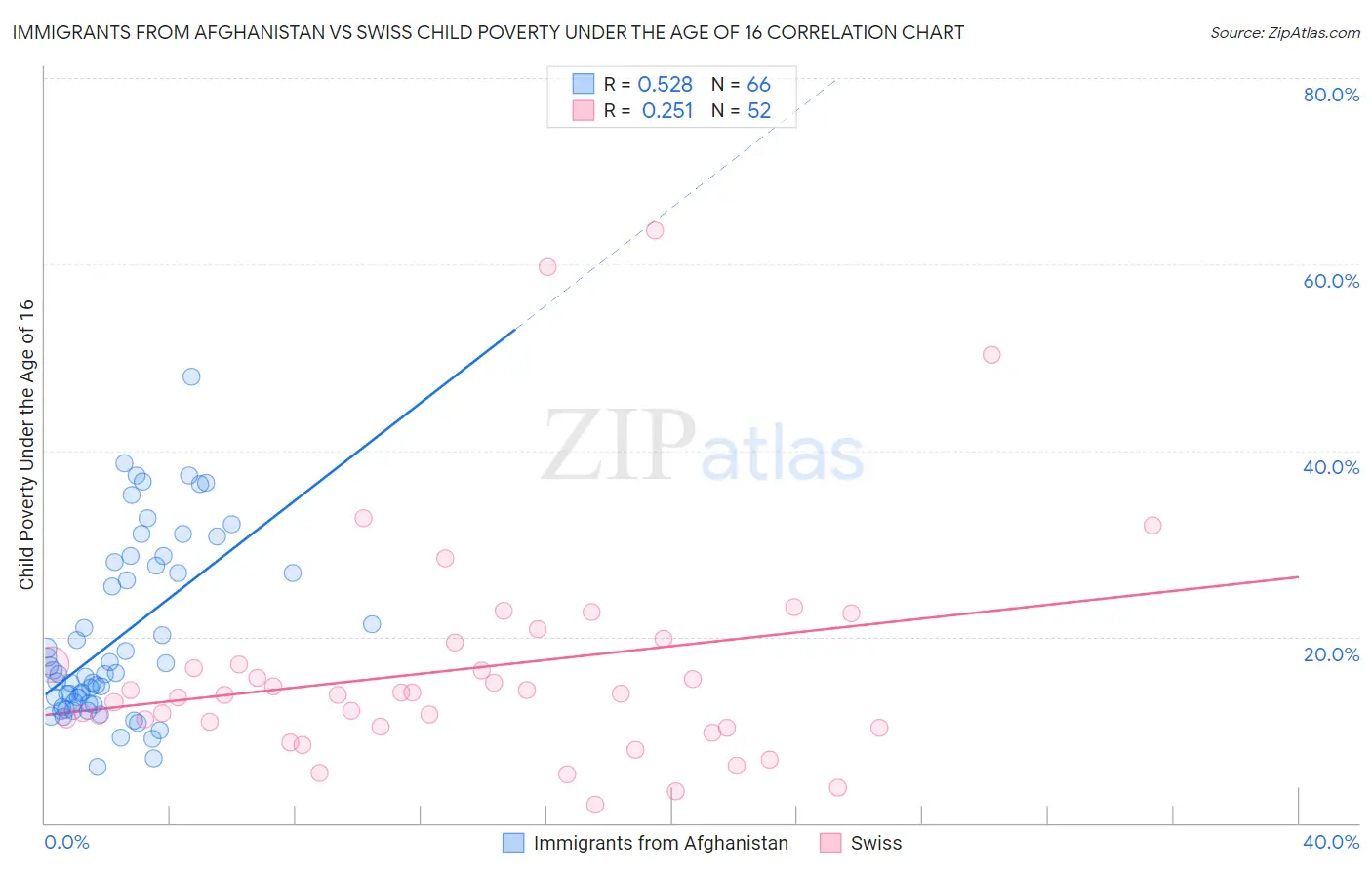 Immigrants from Afghanistan vs Swiss Child Poverty Under the Age of 16