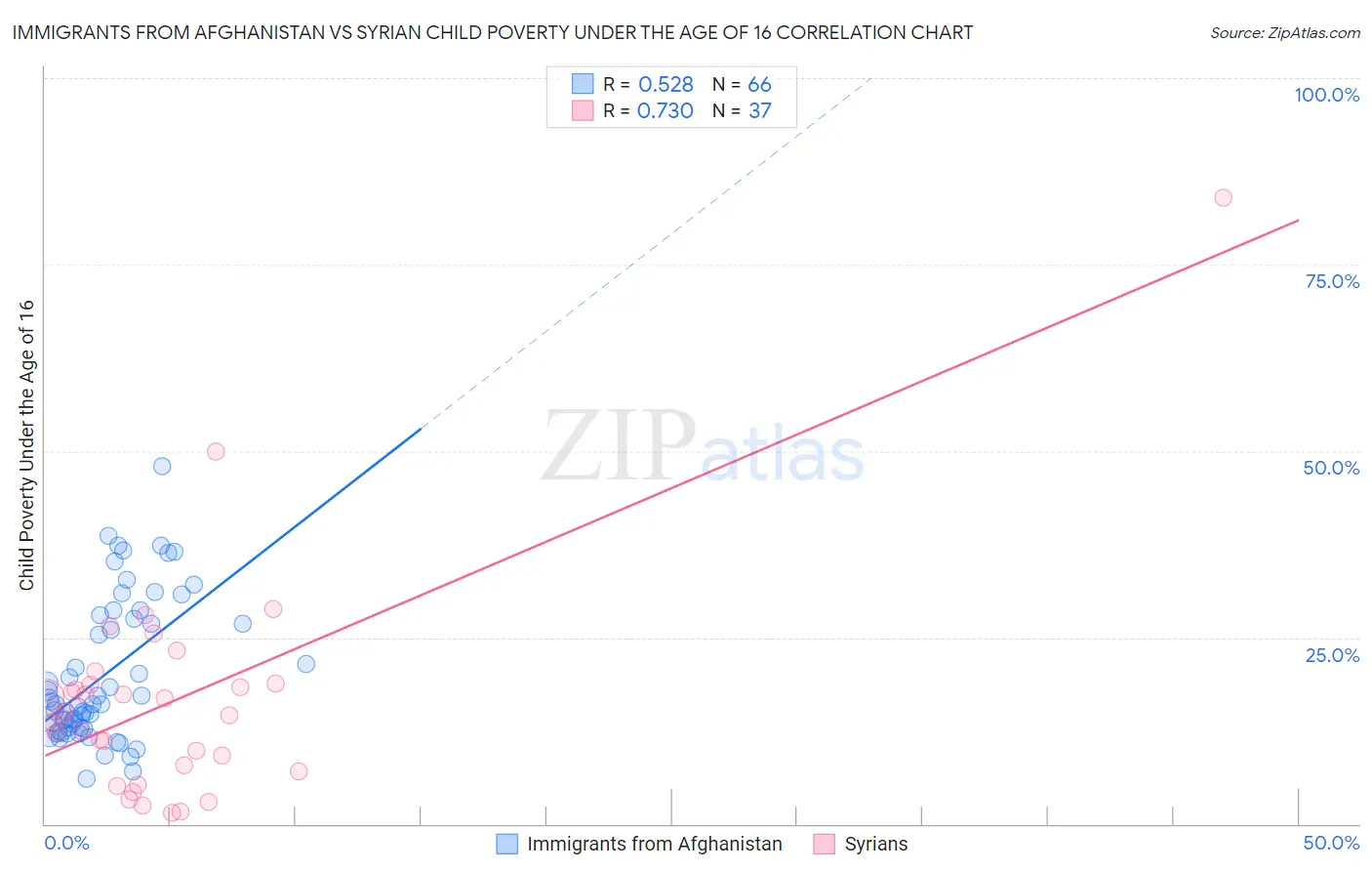 Immigrants from Afghanistan vs Syrian Child Poverty Under the Age of 16