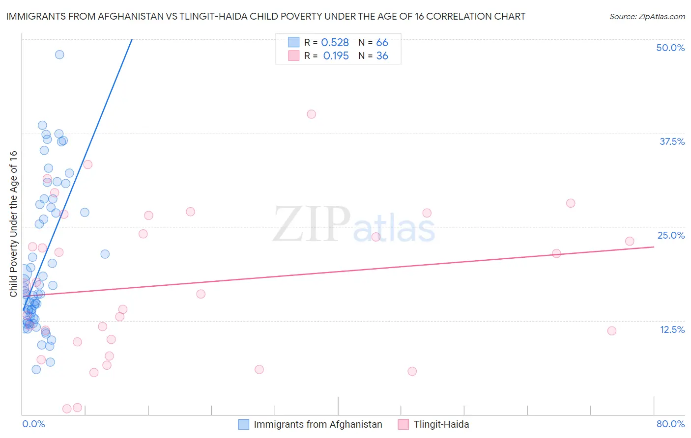 Immigrants from Afghanistan vs Tlingit-Haida Child Poverty Under the Age of 16