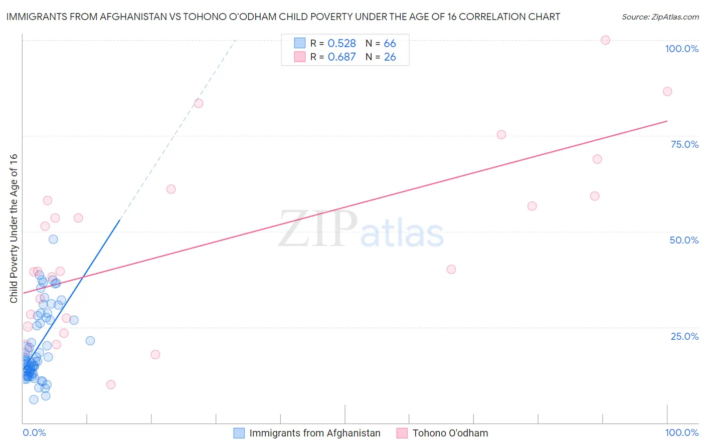 Immigrants from Afghanistan vs Tohono O'odham Child Poverty Under the Age of 16