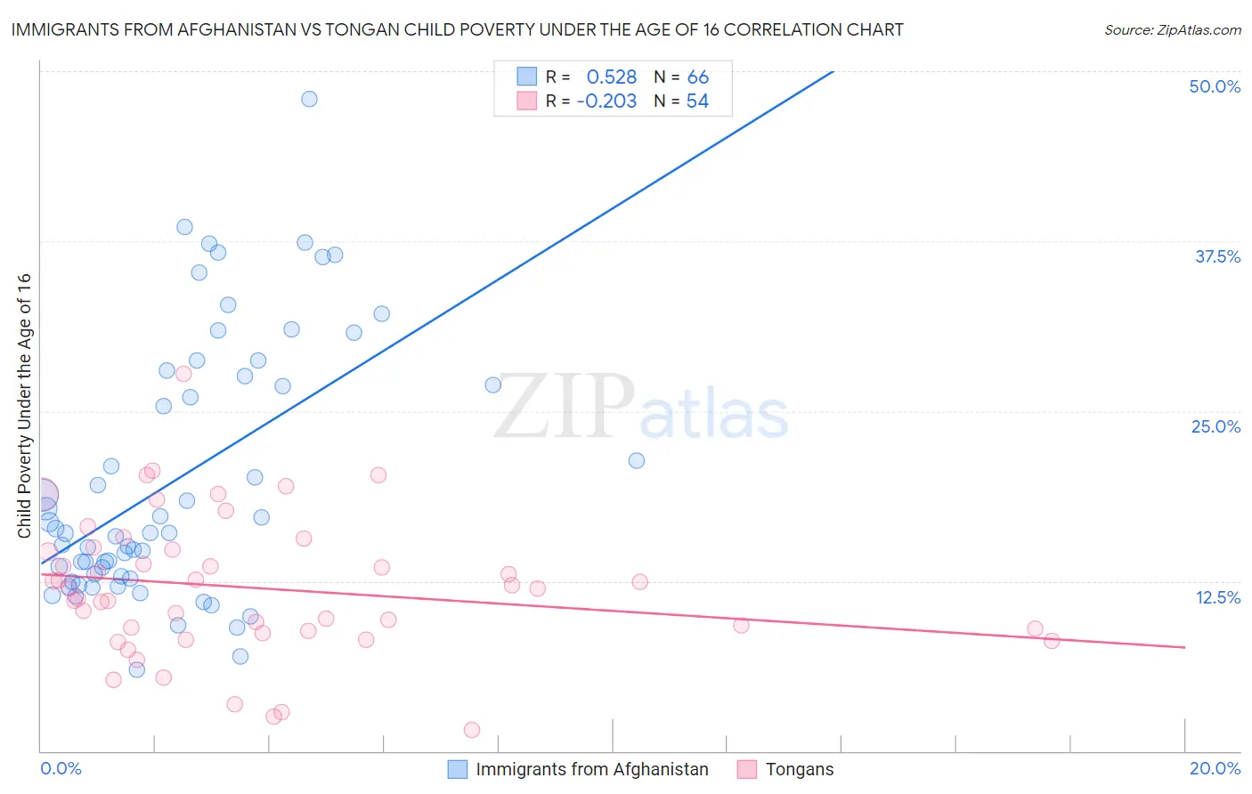 Immigrants from Afghanistan vs Tongan Child Poverty Under the Age of 16