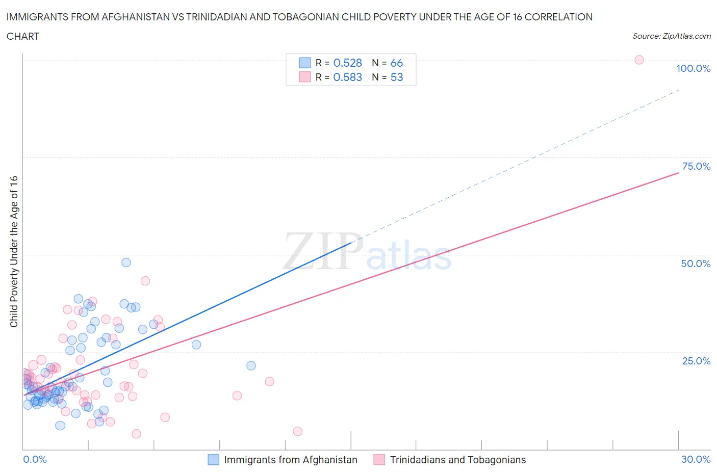 Immigrants from Afghanistan vs Trinidadian and Tobagonian Child Poverty Under the Age of 16