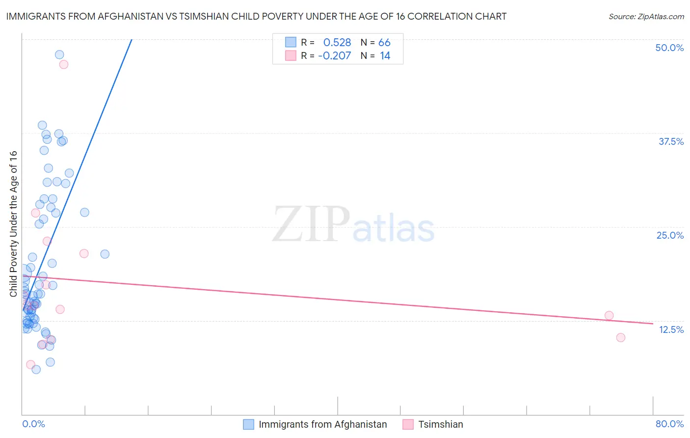 Immigrants from Afghanistan vs Tsimshian Child Poverty Under the Age of 16